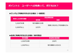 1515
ポイント④ ユーザーへの特典って、何でもOK？
■ランダムで特典が付与される場合（一般懸賞）
■全員に特典が付与される場合（総付景品）
懸賞による取引価額
景品類限度額
最高額 総額
5,000円未満 取引価額の20倍
懸賞に係る売上予定総額の2％
5,000円以上 10万円
取引価額 景品類の最高額
1,000円未満 200円
1,000円以上 取引価額の10分の2
 