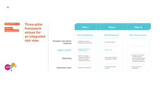 10
Pillar I
Three-pillar
framework
strives for
an integrated
risk view
BASIC
PRINCIPLES
Possible calculation
methods
Ageas specific
Reporting
Interaction level
Risk Quantification
> Standard Formula
> (Partial) Internal model
> Standard Formula
(PIM in future)
> Minimum Capital
Requirement (MCR)
> Solvency Capital
Requirement (SCR)
> Approval by regulator
Risk Management
> Company specific
> Ageas view
> Own Risk & Solvency
Assessment (ORSA)
> Supervisory review
process
Risk Communication
> Solvency & Financial
Condition Report
(SFCR) Regular Super-
visory Report (RSR)
Quarterly results (IFS)
> Transparency &
disclosure
Pillar II Pillar III
SOLVENCY II
 