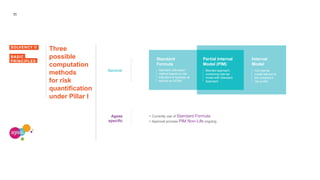 11
Three
possible
computation
methods
for risk
quantification
under Pillar I
SOLVENCY II
BASIC
PRINCIPLES
> Currently use of Standard Formula
> Approval process PIM Non-Life ongoing
Internal
Model
Partial Internal
Model (PIM)
Standard
Formula
Standard calculation
method based on risk
indicators & typology as
defined by EIOPA
Full internal
model tailored to
the company’s
risk profile
Blended approach,
combining internal
model with Standard
Approach
Ageas
specific
General
 