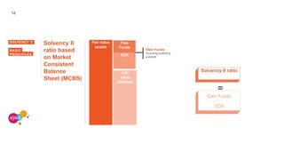 12
Solvency II
ratio based
on Market
Consistent
Balance
Sheet (MCBS)
BASIC
PRINCIPLES
Fair
value
liabilities
Fair value
assets
Own Funds
Including qualifying
subdebt
=
Solvency II ratio
Own Funds
SCR
Free
Funds
SCR
SOLVENCY II
 