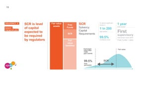 13
SCR is level
of capital
expected to
be required
by regulators
SOLVENCY II
BASIC
PRINCIPLES
Fair value
assets
SCR
Solvency
Capital
Requirements
Fair value
SCR99.5%
loss
percentile
Estimated
value after
1/200
year events
99.5%
confidence level
To absorb significant
losses in
1 in 200
year events
First
supervisory
intervention level when
Free Funds < zero
1 year
time horizon
SCR
Free
Funds
Fair
value
liabilities
 