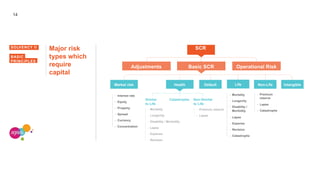 14
Major risk
types which
require
capital
BASIC
PRINCIPLES
Similar Catastrophe
to Life
- Mortality
- Longevity
- Disability / Morbidity
- Lapse
- Expense
- Revision
Operational RiskAdjustments
Market risk Health Default Life IntangibleNon-Life
- Interest rate
- Equity
- Property
- Spread
- Currency
- Concentration
- Mortality
- Longevity
- Disability /
Morbidity
- Lapse
- Expense
- Revision
- Catastrophe
- Premium
reserve
- Lapse
- Catastrophe
Basic SCR
- Premium reserve
- Lapse
Non-Similar
to Life
SCRSOLVENCY II
 