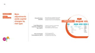 15
Main
adjustments
aside capital
charges by
risk type
SOLVENCY II
BASIC
PRINCIPLES
Adjustments
Diversification
benefits
Loss Absorption
capacity of Deferred
Tax (LADT)
Non-Controlled
Participations (NCP)
Losses can partly be compensated
by tax savings – subject to
recoverability test of tax benefits
Not all risks will crystallize at the same
moment provided that the underlying
sources of risk, are not fully dependent
SCR European NCP’s
(Luxembourg & Tesco) do
not diversify with other risks
 