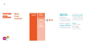 16
MCR:
Final
treshold
SOLVENCY II
BASIC
PRINCIPLES
Fair
value
liabilities
Fair value
assets
SCR
Floor
of 25% SCR
& cap
of 45% of SCR
Breach triggers
very strict
recovery plan
Non compliance with
recovery plan
induces mandatory stop
of new business &
supervisor taking over
MCR:
Minimum
Capital Requirement
= part of SCR
Free
Funds
MCR
 