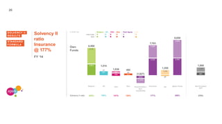 20
Solvency II
ratio
Insurance
@ 177%
FY ‘14
In EUR mio
SOLVENCY II
RESULTS
STANDARD
FORMULA
Belgium UK CEU Asia
Free Funds
SCR
Total Ageas GA
Solvency II ratio
Own
Funds
GA
1,355
37
1,318
Diversification /
Non-
transferable
(592)
(1,827)
(1,235)
Belgium
4,115
2,873
6,988
243%
957
1,014
57
UK
106%
CEU
1,036
331
705
147%
Asia
492
410
82
120%
Insurance
3,350
4,353
7,703
177%
Ageas Group
4,668
4,390
9,058
206%
Non-European
NCP
681
1,890
1,209
278%
 