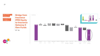 21
Bridge from
Insurance
IFRS Equity
to Insurance
Solvency II
Own Funds
FY ‘14
11,423
1,606
1,440
2,842 9,530
7,703
(1,605)
(780)
(1,827)
(4,438)
(550)
(360)
(47)
In EUR mioSOLVENCY II
RESULTS
STANDARD
FORMULA
IFRS Equity Expected Prop. Subord. Derecognition Reval. RE Derecognition Reval. Reval. HTM Other Total Insur- Non Eligible
Dividend Conso Liabilities NCP goodwill Techn. prov. /particip./other ance Own transferable Insurance
/DAC/VOBA investments Funds Own Funds
 