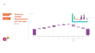 22
Solvency
Capital
Requirements
per risk type
FY ‘14
In EUR mio
4,270
843
1,109
(534)
4,353
(1,122)324
(1,753)
220445
164
387
SOLVENCY II
RESULTS
STANDARD
FORMULA
Market Counterparty Life Health Non-Life Intangible Operational European Diversification Loss mit. Loss mit. SCR
Default Asset NCP between techn. prov. taxes
risk types
& controlled
entities
 