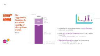 23
No
aggressive
leverage &
excellent
quality of
Group Own
Funds
FY ‘14
> Current Hybrid Tier 1 capital consists of grandfathered
instruments (up to 2026)
> Ageas slightly above maximum of 20% Tier 1 Hybrid*
in total Tier 1
Gradual replacement by new Tier 2 issues
> Substantial capacity to issue Tier 2 instruments
Allowed up to 50% of SCR
Current level @ Ageas 2% of SCR
9,058
1% Tier 3
1% Tier 2
76%
21%
Tier 1
Unrestricted
Tier 1
Hybrid*
* This amoount includes Fixed Rate
Reset Perpetual Subordinated (550
USD @ 6.75%) issued by AG Insur-
ance - could be reclassified to Tier 2
In EUR mio
SOLVENCY II
RESULTS
STANDARD
FORMULA
 