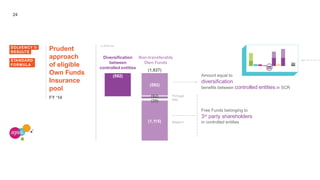 24
Prudent
approach
of eligible
Own Funds
Insurance
pool
FY ‘14
Free Funds belonging to
3rd party shareholders
in controlled entitiesBelgium
Portugal
Italy
In EUR mio
(1,115)
(592)
Non-transferable
Own Funds
(1,827)
(592)
(92)
(29)
Amount equal to
diversification
benefits between controlled entities in SCR
Diversification
between
controlled entities
SOLVENCY II
RESULTS
STANDARD
FORMULA
 