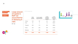 26
Large amount
of capital in
NCP not
accounted for
in Solvency II
ratio
FY ‘14
In EUR mio @ Ageas’s part
IFRS
capital
Local capital
requirements
Local
available
capital
Local
Solvency
ratio
SOLVENCY II
RESULTS
STANDARD
FORMULA
Turkey 146 48 69 146%
India 19 3 19 553%
Thailand 395 115 563 488%
China 730 239 655 275%
Malaysia 315 276 584 212%
Total 1,604 681 1,890 278%
 