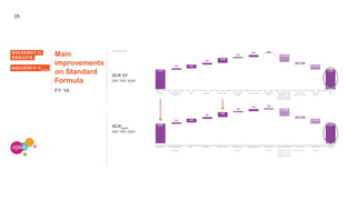 28
Main
improvements
on Standard
Formula
FY ‘14
SOLVENCY II
RESULTS
SOLVENCY II ageas
SCR SF
per risk type
SCRageas
per risk type
Market Counterparty
Default
Life Health Non-Life Intangible
Asset
Operational European
NCP
Diversification Loss mit.
between risk techn. prov.
types & con-
trolled entities
Loss mit.
taxes
SCR
4,270
4,507
843
843
1,109
736
(534)
(694)
4,353
4,208
(1,122)
(1,180)
324
324
(1,753)
(1,545)
220
220
445
445
164
164
387
387
In EUR mio
Market Counterparty Life Health Non-Life Intangible Operational European Diversification Loss mit. Loss mit. SCR
Default Asset NCP between risk techn. prov. taxes
types & con-
trolled entities
 