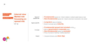 30
Internal view
Market risk
focussing on
spread risk
FY ‘14
Types of
spread risk
Ageas specific
In scope
Impact > Insurance Solvency ratio down 4pp
> Fundamental spread risk = linked to default or realised capital losses on sale
> Non-fundamental spread risk = linked to short-term movements in the market
> Long-term nature of liabilities
> Bonds in principle kept to maturity
> Fundamental spread risk included in SCR
> Both on government & corporate bonds
> Non-fundamental spread risk excluded
> Proxy of concept of matching / volatility adjustment
ageas
SOLVENCY II
RESULTS
SOLVENCY II ageas
 