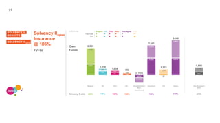 31
Solvency II
Insurance
ageas
@ 186%
FY ‘14
Solvency II ratio
GA
1,333
27
1,307
Diversification /
Non-
transferable
(526)
(1,197)
In EUR mio Belgium UK CEU Asia
Free Funds
SCR
Total Ageas GA
SOLVENCY II
RESULTS
SOLVENCY II ageas
(1,723)
732
282
1,014
UK
139%
Non-European
NCP
Ageas
681
1,890
1,209
ASCEU
4,906
4,234
Insurance
9,140
Belgium
278%
Own
Funds 4,095
2,893
3,6006,988
4,208
242% 216%
1,036
285
7,807
751
138%
492
134
358
138% 186%
 
