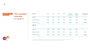 32
The complete
overview
FY ‘14 & 6M ‘15
* In Solvency I framework Non-European NCP’s are included in Insurance ratio on IFRS equity basis whereas in Solvency II
these NCP’s are not taken into consideration, but shown separately based on Local Solvency.
FY ‘14 BE UK CEU ASIA Ageas
insurance
Ageas
group
NCP @ LOCAL
SOLVENCY
Solvency I 189% 231% 176% 273% 206% 210% *
Standard Formula 243% 106% 147% 120% 177% 206% 278%
Solvency II
ageas
242% 139% 138% 138% 186% 216% 278%
6M ‘15
Solvency I 215% 241% 173% 312% 234% 235% *
Standard Formula 252% 105% 150% 127% 178% 210% 294%
Solvency II
ageas
252% 139% 133% 141% 188% 221% 294%
SOLVENCY I & II
RESULTS
 