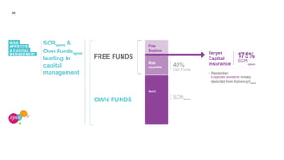 36
Free
Surplus
Risk
appetite
MAC
RISK
APPETITE
& CAPITAL
MANAGEMENT
> Remember:
Expected dividend already
deducted from Solvency IIageas
SCRageas
40%
Own Funds
175%
SCR
ageas
Target
Capital
Insurance
SCR &ageas
Own Fundsageas
leading in
capital
management
FREE FUNDS
OWN FUNDS
 