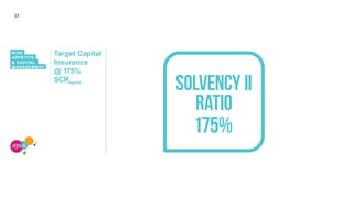 37
RISK
APPETITE
& CAPITAL
MANAGEMENT
Target Capital
Insurance
@ 175%
SCRageas
 