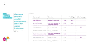 38
RISK
APPETITE
& CAPITAL
MANAGEMENT
Overview
relevant
capital
management
ratios for
Ageas
Insurance
FY ‘14
Main concept Definition % SCRageas % Own Fundsageas
Own Funds (OF) Solvency II Own Funds 7,808 186%
Target Capital (TC)
How much capital do we
need given appetite?
7,330 175%
Risk Appetite (RA) 40% of Own Funds 3,123 40%
Minimum Acceptable Capital SCR (1/200 loss)
ageas
4,208
Capital Consumption (CC)
How much capital are we
consuming?
6,950
Risk Consumption (RC) Actual (1/30 loss) 2,742 35%
Minimum Acceptable Capital SCR (1/200 loss)ageas 4,208
In EUR mio
 