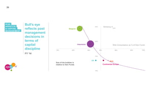39
Bull’s eye
reflects past
management
decisions in
terms of
capital
discipline
FY ‘14
RISK
APPETITE
& CAPITAL
MANAGEMENT
Size of the bubbles is
relative to Own Funds
Solvency II
ageas
Belgium
Insurance
Asia
Continental Europe
UK
10% 20% 30% 40% 50% 60% 70%
Risk Consumption as % of Own Funds
250%
200%
150%
100%
 
