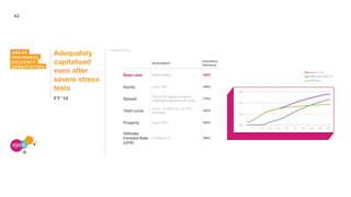 42
AGEAS
INSURANCE
SOLVENCY
SENSITIVITIES
Adequately
capitalised
even after
severe stress
tests
FY ‘14
As per 31/12/14
Assumption
Insurance
Solvency
Base case Before stress 186%
Equity Down 30% 189%
Spread
75% of SF capital charge for
corporates applied to all bonds
175%
Yield curve
Down 1% (floor 0%, no UFR
changes)
162%
Property Down 20% 184%
Ultimate
Forward Rate
(UFR)
Divided by 2 169%
0.0%
1.0%
2.0%
3.0%
5 10 15 20 25 30 35 40 45 50
Base FY '14
Yield curve down 1%
UFR div.2
 