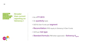 44
EXTERNAL
FUTURE
REPORTING IN
QUARTERLY
RESULTS
Broader
than current
reporting on
Solvency I
> As of FY 2015
> On quarterly basis
> SCR & Own Funds per segment
> Reconciliation IFRS equity to Solvency II Own Funds
> SCR per risk type
> Standard formula (PIM when approved) + Solvency IIageas
 