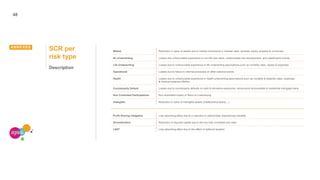 48
ANNEXES
SCR per
risk type
Description
Market Reduction in value of assets due to market movements in interest rates, spreads, equity, property & currencies.
NL Underwriting Losses due unfavourable experience in non-life loss ratios, unfavourable loss development, and catastrophic events.
Life Underwriting Losses due to unfavourable experience in life underwriting assumptions such as mortality rates, lapses & expenses.
Operational Losses due to failure in internal processes or other external events.
Health Losses due to unfavourable experience in health underwriting assumptions such as mortality & disability rates, expenses
& medical expense inflation.
Counterparty Default Losses due to counterparty defaults on cash & derivative exposures, reinsurance recoverables & residential mortgage loans.
Non Controlled Participations Non diversified impact of Tesco & Luxembourg
Intangible Reduction in value of intangible assets (intellectual property…)
Profit Sharing mitigation Loss absorbing effect due to a reduction in policyholder discretionary benefits.
Diversification Reduction in required capital due to the non fully correlated sub-risks.
LADT Loss absorbing effect due to the effect of deferred taxation.
 