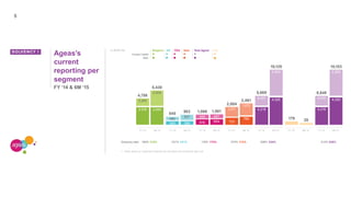 5
Ageas’s
current
reporting per
segment
FY ‘14 & 6M ‘15
SOLVENCY I
4,451
5,800
8,669
10,125
4,218
4,325 4,630
5,828
8,848
10,153
4,218
4,325
179 28
> Under Solvency I expected dividends are only taken into account at year end
2,240
2,905
2,516
365
2,524
396
FY 14 6M 15 FY 14 6M 15 FY 14 6M 15 FY 14 6M 15 FY 14 6M 15 FY 14 6M 15 FY 14 6M 15
1,066 1,061
450
1,271
457
1,672
2,461
2,004
733
789
616 604
4,756
5,430
845 953
480
557
Belgium UK CEU Asia
Excess Capital
RMC
Total Ageas GAIn EUR mio
Solvency ratio 189% 215% 231% 241% 176% 173% 273% 312% 206% 234% 210% 235%
 