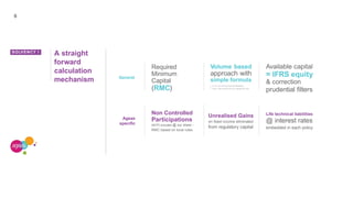 6
A straight
forward
calculation
mechanism
SOLVENCY I
Required
Minimum
Capital
(RMC)
Volume based
approach with
simple formula
In % of Life technical liabilities,
Non-Life premiums & capital at risk
Unrealised Gains
on fixed income eliminated
from regulatory capital
Life technical liabilities
@ interest rates
embedded in each policy
Non Controlled
Participations
(NCP) included @ our share –
RMC based on local rules
Available capital
= IFRS equity
& correction
prudential filters
Ageas
specific
General
 