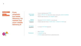 9
SOLVENCY II
BASIC
PRINCIPLES
From
simplistic
but stable
Solvency I to
realistic but
more volatile
Solvency II
Market
consistent
valuation
Risk based
approach
European
regulation
Framework
> Reflecting economic situation vs. accounting view
> Available capital (Own Funds) on market value / marked to model basis
> More complex
> Integrated risk view
> Choice between standard formula or (partial) internal model
> Solvency Capital Requirement (SCR)
> Based on effective risks taken within company, covering both assets & liabilities
> Required capital influenced by risk mitigation actions
> In principle more level playing field
 