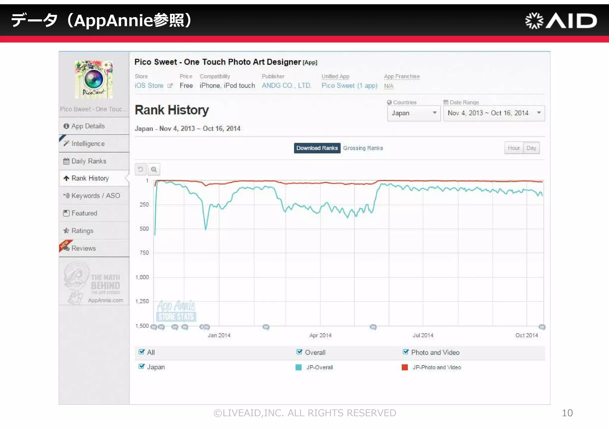 データ 
©LIVEAID,INC. ALL RIGHTS RESERVED 7 
アジェンダ 
企画 
デザイン 
PR・マーケティング 
男性2人で?? 
 