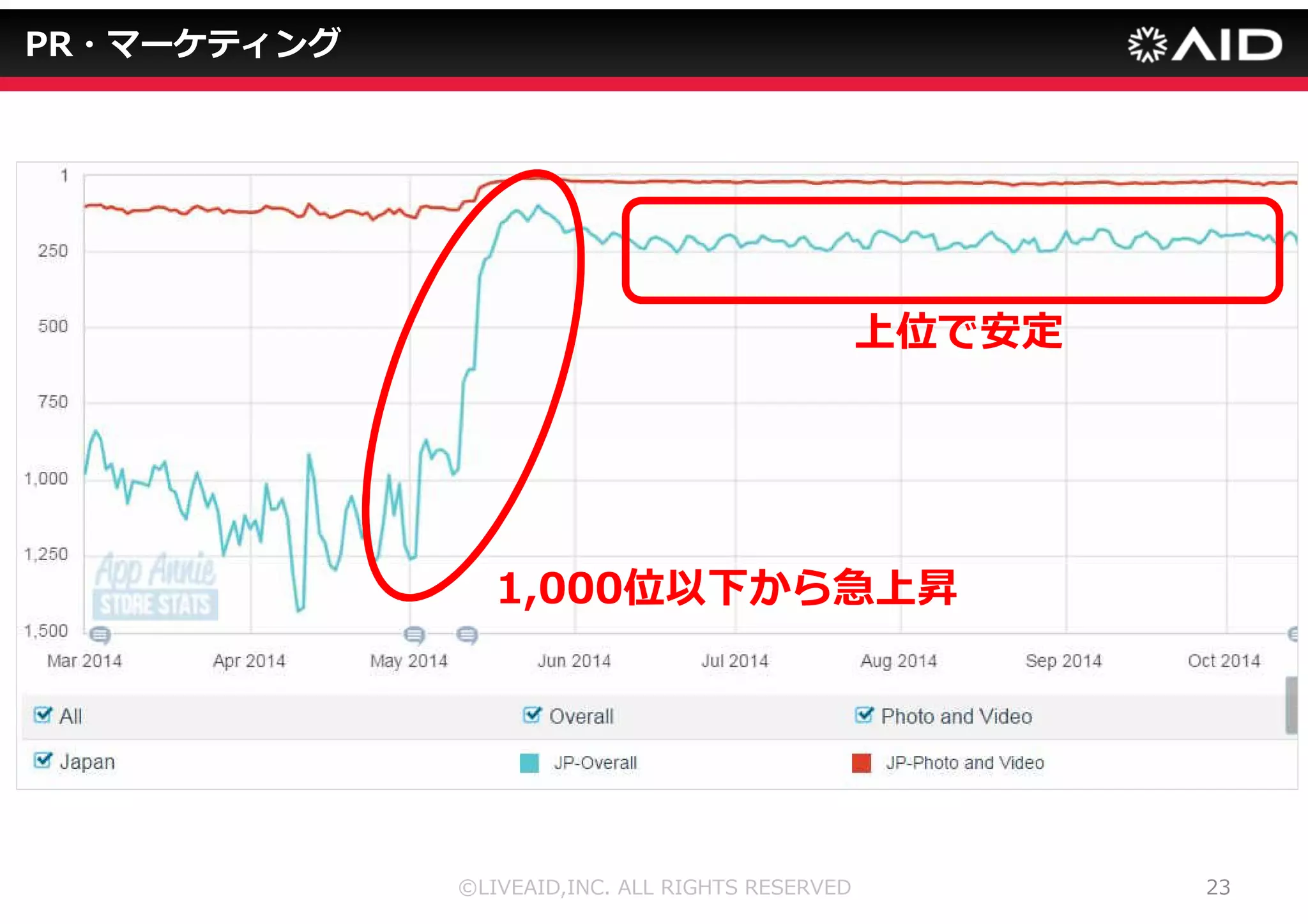 デザイン 
・トレンド調査 
- dribbble（デザイン全般） 
- Pinterest（人気の画像） 
- We Heart it） 
・競合との差別化 
-フラットなUI＋手描きのアナログ感 
・”かわいい”の基準は？ 
©LIVEAID,INC. ALL RIGHTS RESERVED 19 
 