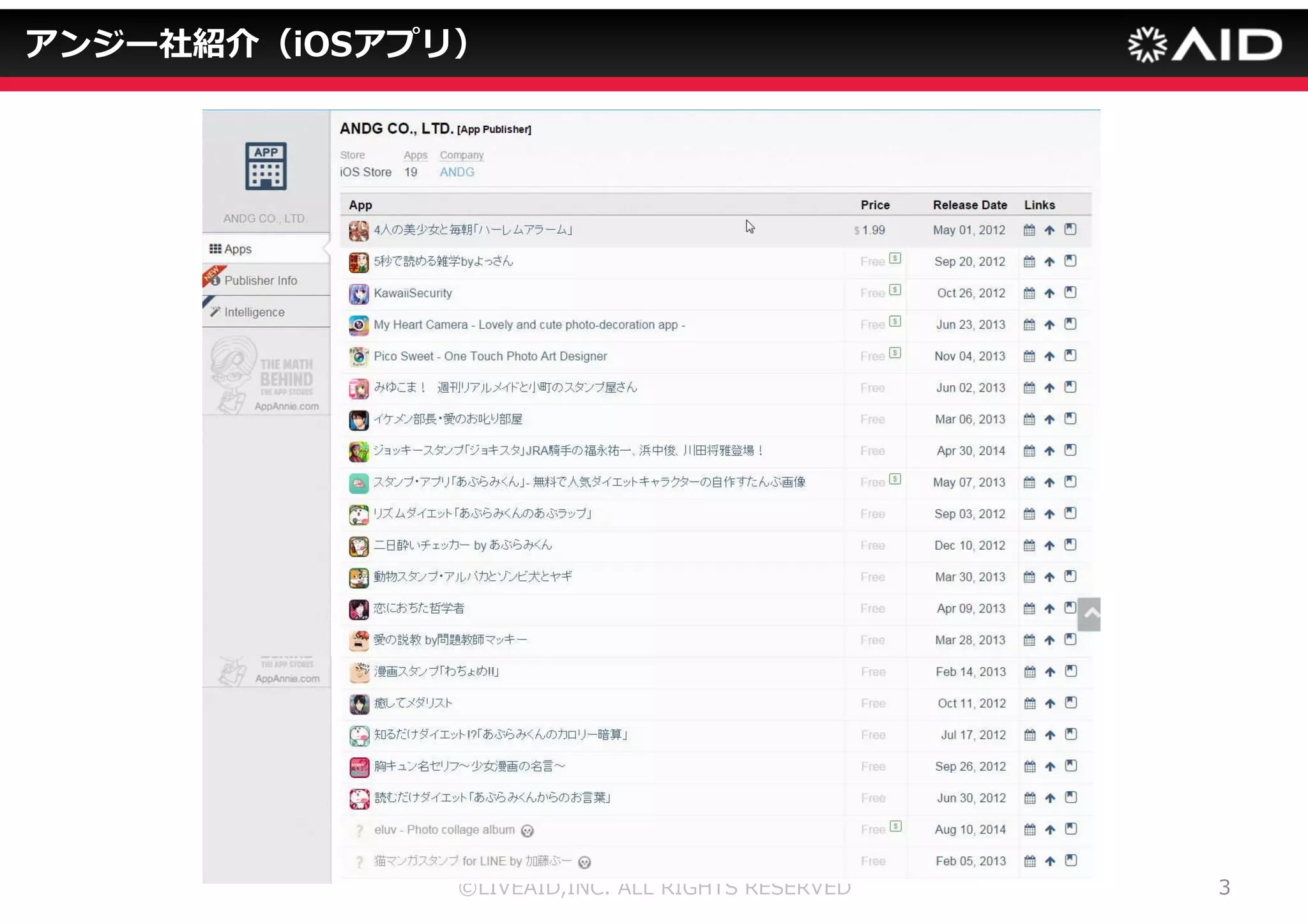 ©LIVEAID,INC. ALL RIGHTS RESERVED 2 
アンジー社紹介 
■会社名：有限会社アンジー 
20058月 
■スタッフ：4名 
■事業内容 
・スマートフォン向けアプリ企画制作 
・紙媒体および電子媒体向け出版企画制作 
 
