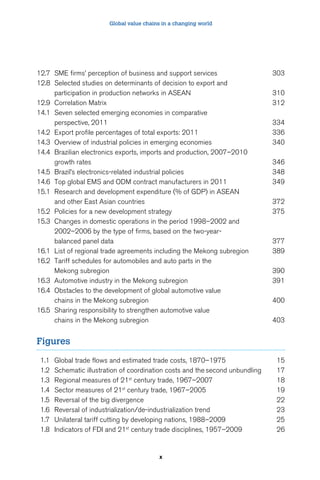 Global value chains in a changing world 
12.7 SME firms’ perception of business and support services 303 
12.8 Selected studies on determinants of decision to export and 
participation in production networks in ASEAN 310 
12.9 Correlation Matrix 312 
14.1 Seven selected emerging economies in comparative 
perspective, 2011 334 
14.2 Export profile percentages of total exports: 2011 336 
14.3 Overview of industrial policies in emerging economies 340 
14.4 Brazilian electronics exports, imports and production, 2007–2010 
growth rates 346 
14.5 Brazil’s electronics-related industrial policies 348 
14.6 Top global EMS and ODM contract manufacturers in 2011 349 
15.1 Research and development expenditure (% of GDP) in ASEAN 
and other East Asian countries 372 
15.2 Policies for a new development strategy 375 
15.3 Changes in domestic operations in the period 1998–2002 and 
2002–2006 by the type of firms, based on the two-year-balanced 
panel data 377 
16.1 List of regional trade agreements including the Mekong subregion 389 
16.2 Tariff schedules for automobiles and auto parts in the 
Mekong subregion 390 
16.3 Automotive industry in the Mekong subregion 391 
16.4 Obstacles to the development of global automotive value 
chains in the Mekong subregion 400 
16.5 Sharing responsibility to strengthen automotive value 
chains in the Mekong subregion 403 
x 
Figures 
1.1 Global trade flows and estimated trade costs, 1870–1975 15 
1.2 Schematic illustration of coordination costs and the second unbundling 17 
1.3 Regional measures of 21st century trade, 1967–2007 18 
1.4 Sector measures of 21st century trade, 1967–2005 19 
1.5 Reversal of the big divergence 22 
1.6 Reversal of industrialization/de-industrialization trend 23 
1.7 Unilateral tariff cutting by developing nations, 1988–2009 25 
1.8 Indicators of FDI and 21st century trade disciplines, 1957–2009 26 
 