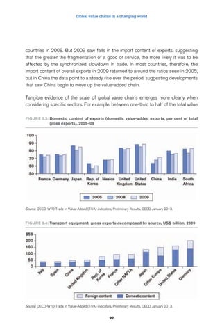Global value chains in a changing world 
countries in 2008. But 2009 saw falls in the import content of exports, suggesting 
that the greater the fragmentation of a good or service, the more likely it was to be 
affected by the synchronized slowdown in trade. In most countries, therefore, the 
import content of overall exports in 2009 returned to around the ratios seen in 2005, 
but in China the data point to a steady rise over the period, suggesting developments 
that saw China begin to move up the value-added chain. 
Tangible evidence of the scale of global value chains emerges more clearly when 
considering specific sectors. For example, between one-third to half of the total value 
Figure 3.3: Domestic content of exports (domestic value-added exports, per cent of total 
92 
gross exports), 2005–09 
Source: OECD-WTO Trade in Value-Added (TiVA) indicators, Preliminary Results, OECD January 2013. 
Figure 3.4: Transport equipment, gross exports decomposed by source, uS$ billion, 2009 
Source: OECD-WTO Trade in Value-Added (TiVA) indicators, Preliminary Results, OECD January 2013. 
 