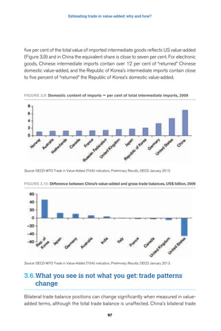 Estimating trade in value-added: why and how? 
five per cent of the total value of imported intermediate goods reflects US value-added 
(Figure 3.9) and in China the equivalent share is close to seven per cent. For electronic 
goods, Chinese intermediate imports contain over 12 per cent of “returned” Chinese 
domestic value-added, and the Republic of Korea’s intermediate imports contain close 
to five percent of “returned” the Republic of Korea’s domestic value-added. 
Figure 3.9: Domestic content of imports – per cent of total intermediate imports, 2009 
Source: OECD-WTO Trade in Value-Added (TiVA) indicators, Preliminary Results, OECD January 2013. 
Figure 3.10: Difference between China’s value-added and gross trade balances, uS$ billion, 2009 
Source: OECD-WTO Trade in Value-Added (TiVA) indicators, Preliminary Results, OECD January 2013. 
3.6. What you see is not what you get: trade patterns 
97 
change 
Bilateral trade balance positions can change significantly when measured in value-added 
terms, although the total trade balance is unaffected. China’s bilateral trade 
 