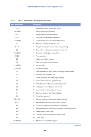 Estimating trade in value-added: why and how? 
Table 3.1: OECD input-output industry classification 
101 
ISIC Rev.3 code Description 
1+2+5 1 Agriculture, hunting, forestry and fishing 
10+11+12 2 Mining and quarrying (energy) 
13+14 3 Mining and quarrying (non-energy) 
15+16 4 Food products, beverages and tobacco 
17+18+19 5 Textiles, textile products, leather and footwear 
20 6 Wood and products of wood and cork 
21+22 7 Pulp, paper, paper products, printing and publishing 
23 8 Coke, refined petroleum products and nuclear fuel 
24ex2423 9 Chemicals excluding pharmaceuticals 
2423 10 Pharmaceuticals 
25 11 Rubber and plastics products 
26 12 Other non-metallic mineral products 
271+2731 13 Iron and steel 
272+2732 14 Non-ferrous metals 
28 15 Fabricated metal products, except machinery and equipment 
29 16 Machinery and equipment, nec 
30 17 Office, accounting and computing machinery 
31 18 Electrical machinery and apparatus, nec 
32 19 Radio, television and communication equipment 
33 20 Medical, precision and optical instruments 
34 21 Motor vehicles, trailers and semi-trailers 
351 22 Building and repairing of ships and boats 
353 23 Aircraft and spacecraft 
352+359 24 Railroad equipment and transport equipment n.e.c. 
36+37 25 Manufacturing nec; recycling (include furniture) 
401 26 Production, collection and distribution of electricity 
402 27 Manufacture of gas; distribution of gaseous fuels through mains 
403 28 Steam and hot water supply 
41 29 Collection, purification and distribution of water 
45 30 Construction 
50+51+52 31 Wholesale and retail trade; repairs 
(Continued) 
 