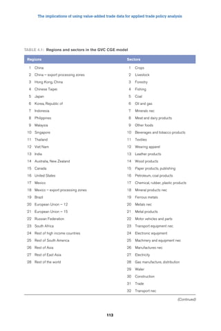 The implications of using value-added trade data for applied trade policy analysis 
Table 4.1: Regions and sectors in the GVC CGE model 
Regions Sectors 
1 China 1 Crops 
2 China – export processing zones 2 Livestock 
3 Hong Kong, China 3 Forestry 
4 Chinese Taipei 4 Fishing 
5 Japan 5 Coal 
6 Korea, Republic of 6 Oil and gas 
7 Indonesia 7 Minerals nec 
8 Philippines 8 Meat and dairy products 
9 Malaysia 9 Other foods 
10 Singapore 10 Beverages and tobacco products 
11 Thailand 11 Textiles 
12 Viet Nam 12 Wearing apparel 
13 India 13 Leather products 
14 Australia, New Zealand 14 Wood products 
15 Canada 15 Paper products, publishing 
16 United States 16 Petroleum, coal products 
17 Mexico 17 Chemical, rubber, plastic products 
18 Mexico – export processing zones 18 Mineral products nec 
19 Brazil 19 Ferrous metals 
20 European Union – 12 20 Metals nec 
21 European Union – 15 21 Metal products 
22 Russian Federation 22 Motor vehicles and parts 
23 South Africa 23 Transport equipment nec 
24 Rest of high income countries 24 Electronic equipment 
25 Rest of South America 25 Machinery and equipment nec 
26 Rest of Asia 26 Manufactures nec 
27 Rest of East Asia 27 Electricity 
28 Rest of the world 28 Gas manufacture, distribution 
113 
29 Water 
30 Construction 
31 Trade 
32 Transport nec 
(Continued) 
 