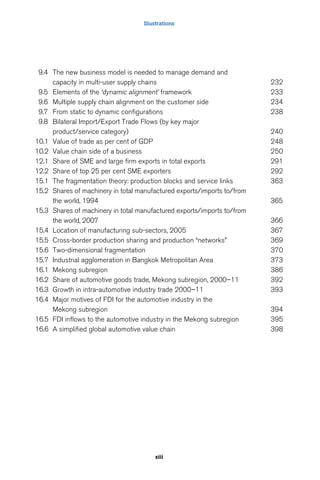 Illustrations 
9.4 The new business model is needed to manage demand and 
capacity in multi-user supply chains 232 
9.5 Elements of the ‘dynamic alignment’ framework 233 
9.6 Multiple supply chain alignment on the customer side 234 
9.7 From static to dynamic configurations 238 
9.8 Bilateral Import/Export Trade Flows (by key major 
product/service category) 240 
10.1 Value of trade as per cent of GDP 248 
10.2 Value chain side of a business 250 
12.1 Share of SME and large firm exports in total exports 291 
12.2 Share of top 25 per cent SME exporters 292 
15.1 The fragmentation theory: production blocks and service links 363 
15.2 Shares of machinery in total manufactured exports/imports to/from 
the world, 1994 365 
15.3 Shares of machinery in total manufactured exports/imports to/from 
the world, 2007 366 
15.4 Location of manufacturing sub-sectors, 2005 367 
15.5 Cross-border production sharing and production “networks” 369 
15.6 Two-dimensional fragmentation 370 
15.7 Industrial agglomeration in Bangkok Metropolitan Area 373 
16.1 Mekong subregion 386 
16.2 Share of automotive goods trade, Mekong subregion, 2000–11 392 
16.3 Growth in intra-automotive industry trade 2000–11 393 
16.4 Major motives of FDI for the automotive industry in the 
Mekong subregion 394 
16.5 FDI inflows to the automotive industry in the Mekong subregion 395 
16.6 A simplified global automotive value chain 398 
xiii 
 