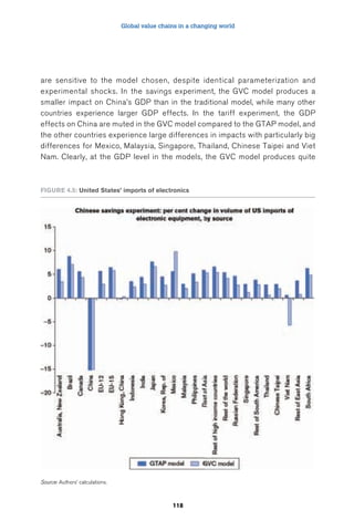Global value chains in a changing world 
are sensitive to the model chosen, despite identical parameterization and 
experimental shocks. In the savings experiment, the GVC model produces a 
smaller impact on China’s GDP than in the traditional model, while many other 
countries experience larger GDP effects. In the tariff experiment, the GDP 
effects on China are muted in the GVC model compared to the GTAP model, and 
the other countries experience large differences in impacts with particularly big 
differences for Mexico, Malaysia, Singapore, Thailand, Chinese Taipei and Viet 
Nam. Clearly, at the GDP level in the models, the GVC model produces quite 
FiGuRe 4.5: united States’ imports of electronics 
118 
Source: Authors’ calculations. 
 