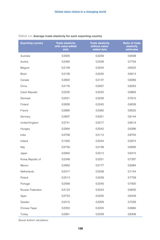 Global value chains in a changing world 
Table 4.4: Average trade elasticity for each exporting country 
128 
Exporting country Trade elasticity 
with value-added 
data 
Trade elasticity 
without value-added 
data 
Ratio of trade 
elasticity 
estimates 
Australia 0.2925 0.3236 0.9038 
Austria 0.2495 0.3239 0.7704 
Belgium 0.2109 0.3234 0.6522 
Brazil 0.3109 0.3235 0.9613 
Canada 0.2602 0.3147 0.8269 
China 0.2176 0.2637 0.8253 
Czech Republic 0.2235 0.3242 0.6894 
Denmark 0.2531 0.3239 0.7815 
Finland 0.2606 0.3242 0.8039 
France 0.2890 0.3392 0.8522 
Germany 0.2607 0.3201 0.8144 
United Kingdom 0.2741 0.3217 0.8519 
Hungary 0.2064 0.3242 0.6366 
India 0.2708 0.3112 0.8704 
Ireland 0.1932 0.3234 0.5974 
Italy 0.2739 0.3198 0.8565 
Japan 0.2992 0.3212 0.9315 
Korea, Republic of 0.2348 0.3231 0.7267 
Mexico 0.2663 0.3177 0.8384 
Netherlands 0.2317 0.3238 0.7154 
Poland 0.2513 0.3239 0.7758 
Portugal 0.2566 0.3240 0.7920 
Russian Federation 0.3123 0.3243 0.9630 
Spain 0.2733 0.3235 0.8449 
Sweden 0.2415 0.3209 0.7526 
Chinese Taipei 0.2252 0.3224 0.6984 
Turkey 0.2691 0.3239 0.8308 
Source: Authors’ calculations. 
 