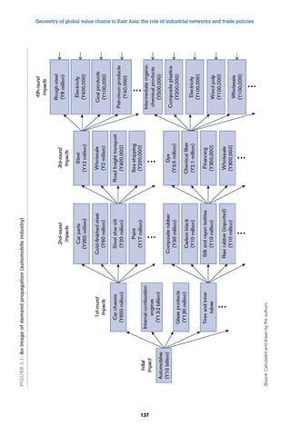 Geometry of global value chains in East Asia: the role of industrial networks and trade policies 
137 Figure 5.1: An image of demand propagation (automobile industry) 
Source: Calculated and drawn by the authors. 
 