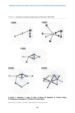 Geometry of global value chains in East Asia: the role of industrial networks and trade policies 
Figure 5.3: evolution of regional supply chains in east Asia: 1985–2005 
C: China, I: Indonesia, J: Japan, K: Rep. of Korea, M: Malaysia, N: Chinese Taipei, 
P: Philippines, S: Singapore, T: Thailand, U: United States 
Source: Authors’ calculation on the basis of IDE-JETRO Asian input-output matrix. 
141 
 