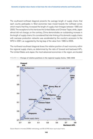 Geometry of global value chains in East Asia: the role of industrial networks and trade policies 
The southwest-northeast diagonal presents the average length of supply chains that 
each country participates in. Most economies have moved towards the northeast corner, 
which means that they increased the length of supply chain linkages between 1985 and 
2005. The exceptions to this trend are the United States and Chinese Taipei, while, Japan 
almost did not change; on the contrary, China demonstrates an outstanding increase in 
the length of supply chains. It is considered that inter-linking of its domestic supply chains 
with overseas production networks was accelerated by the country’s accession to the 
WTO in 2001, as suggested by the big leap of the value from 1985 to 2005. 
The northwest-southeast diagonal draws the relative position of each economy within 
the regional supply chains, as determined by the ratio of forward and backward APL. 
The United States and Japan, the most advanced economies in the region, are located 
Figure 5.4: Change of relative positions in the regional supply chains, 1985–2005 
Source: Based on Inomata (2008b) methodology and IDE-JETRO Asian input-output matrix. 
143 
 