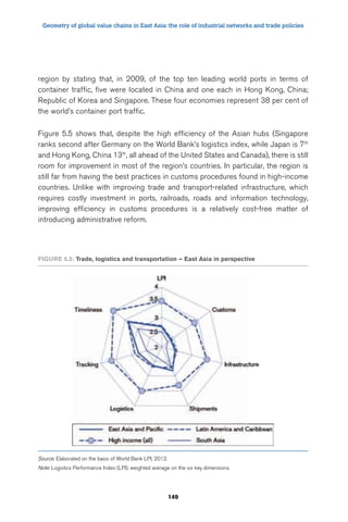 Geometry of global value chains in East Asia: the role of industrial networks and trade policies 
region by stating that, in 2009, of the top ten leading world ports in terms of 
container traffic, five were located in China and one each in Hong Kong, China; 
Republic of Korea and Singapore. These four economies represent 38 per cent of 
the world’s container port traffic. 
Figure 5.5 shows that, despite the high efficiency of the Asian hubs (Singapore 
ranks second after Germany on the World Bank’s logistics index, while Japan is 7th 
and Hong Kong, China 13th, all ahead of the United States and Canada), there is still 
room for improvement in most of the region’s countries. In particular, the region is 
still far from having the best practices in customs procedures found in high-income 
countries. Unlike with improving trade and transport-related infrastructure, which 
requires costly investment in ports, railroads, roads and information technology, 
improving efficiency in customs procedures is a relatively cost-free matter of 
introducing administrative reform. 
Figure 5.5: Trade, logistics and transportation – east Asia in perspective 
Source: Elaborated on the basis of World Bank LPI, 2012. 
Note: Logistics Performance Index (LPI), weighted average on the six key dimensions. 
149 
 