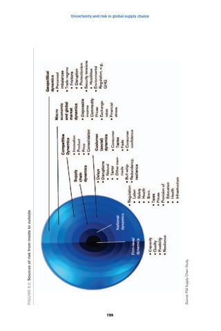 Uncertainty and risk in global supply chains 
199 
FIgure 8.2: Sources of risk from inside to outside 
Source: FGI Supply Chain Study. 
 