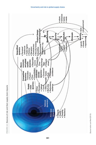 Uncertainty and risk in global supply chains 
201 FIgure 8.3: Sources of risk and their supply chain impacts 
Source: Author and Weil (2013). 
 