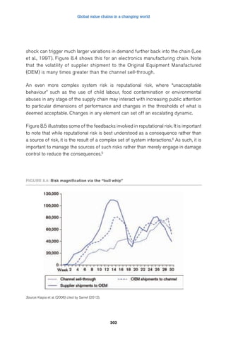 Global value chains in a changing world 
shock can trigger much larger variations in demand further back into the chain (Lee 
et al., 1997). Figure 8.4 shows this for an electronics manufacturing chain. Note 
that the volatility of supplier shipment to the Original Equipment Manafactured 
(OEM) is many times greater than the channel sell-through. 
An even more complex system risk is reputational risk, where “unacceptable 
behaviour” such as the use of child labour, food contamination or environmental 
abuses in any stage of the supply chain may interact with increasing public attention 
to particular dimensions of performance and changes in the thresholds of what is 
deemed acceptable. Changes in any element can set off an escalating dynamic. 
Figure 8.5 illustrates some of the feedbacks involved in reputational risk. It is important 
to note that while reputational risk is best understood as a consequence rather than 
a source of risk, it is the result of a complex set of system interactions.8 As such, it is 
important to manage the sources of such risks rather than merely engage in damage 
control to reduce the consequences.9 
FIgure 8.4: risk magnification via the “bull whip” 
202 
Source: Kaipia et al. (2006) cited by Samel (2012). 
 