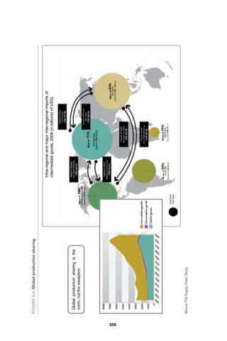 205 
FIgure 8.6: global production sharing 
Global production sharing is the 
norm, not the exception 
Source: FGI Supply Chain Study. 
Intra-regional and major inter-regional imports of 
intermediate goods, 2008 (in billions) of USS) 
 