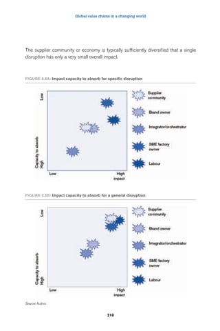 Global value chains in a changing world 
The supplier community or economy is typically sufficiently diversified that a single 
disruption has only a very small overall impact. 
FIgure 8.8a: Impact capacity to absorb for specific disruption 
FIgure 8.8b: Impact capacity to absorb for a general disruption 
210 
Source: Author. 
 