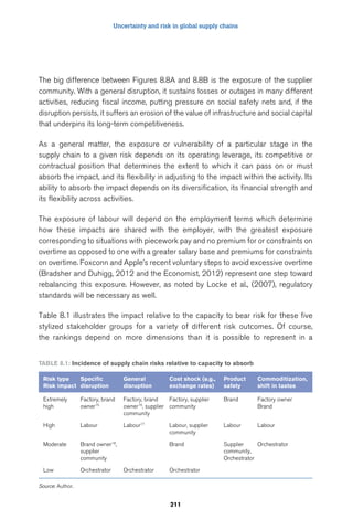 Uncertainty and risk in global supply chains 
The big difference between Figures 8.8A and 8.8B is the exposure of the supplier 
community. With a general disruption, it sustains losses or outages in many different 
activities, reducing fiscal income, putting pressure on social safety nets and, if the 
disruption persists, it suffers an erosion of the value of infrastructure and social capital 
that underpins its long-term competitiveness. 
As a general matter, the exposure or vulnerability of a particular stage in the 
supply chain to a given risk depends on its operating leverage, its competitive or 
contractual position that determines the extent to which it can pass on or must 
absorb the impact, and its flexibility in adjusting to the impact within the activity. Its 
ability to absorb the impact depends on its diversification, its financial strength and 
its flexibility across activities. 
The exposure of labour will depend on the employment terms which determine 
how these impacts are shared with the employer, with the greatest exposure 
corresponding to situations with piecework pay and no premium for or constraints on 
overtime as opposed to one with a greater salary base and premiums for constraints 
on overtime. Foxconn and Apple’s recent voluntary steps to avoid excessive overtime 
(Bradsher and Duhigg, 2012 and the Economist, 2012) represent one step toward 
rebalancing this exposure. However, as noted by Locke et al., (2007), regulatory 
standards will be necessary as well. 
Table 8.1 illustrates the impact relative to the capacity to bear risk for these five 
stylized stakeholder groups for a variety of different risk outcomes. Of course, 
the rankings depend on more dimensions than it is possible to represent in a 
Table 8.1: Incidence of supply chain risks relative to capacity to absorb 
211 
Risk type 
Risk impact 
Specific 
disruption 
General 
disruption 
Cost shock (e.g., 
exchange rates) 
Product 
safety 
Commoditization, 
shift in tastes 
Extremely 
high 
Factory, brand 
owner15 
Factory, brand 
owner16, supplier 
community 
Factory, supplier 
community 
Brand Factory owner 
Brand 
High Labour Labour17 Labour, supplier 
community 
Labour Labour 
Moderate Brand owner18, 
supplier 
community 
Brand Supplier 
community, 
Orchestrator 
Orchestrator 
Low Orchestrator Orchestrator Orchestrator 
Source: Author. 
 