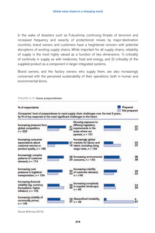 Global value chains in a changing world 
In the wake of disasters such as Fukushima, continuing threats of terrorism and 
increased frequency and severity of protectionist moves by major-destination 
countries, brand owners and customers have a heightened concern with potential 
disruptions of existing supply chains. While important for all supply chains, reliability 
of supply is the most highly valued as a function of two dimensions: 1) criticality 
of continuity in supply as with medicines, food and energy, and 2) criticality of the 
supplied product as a component in larger integrated systems. 
Brand owners, and the factory owners who supply them, are also increasingly 
concerned with the perceived sustainability of their operations, both in human and 
environmental terms. 
214 
FIgure 8.10: Issue preparedness 
Source: McKinsey (2010). 
 